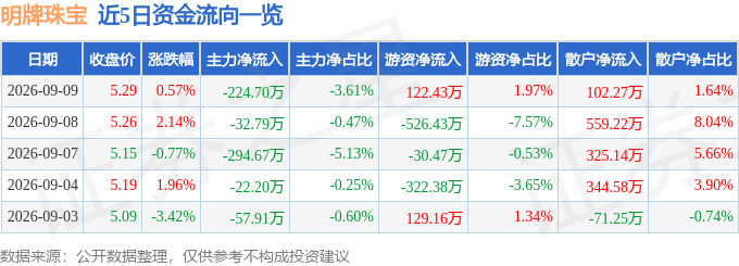 股票行情快报：明牌珠宝（002574）9月9日主力资金净卖出224.70万元