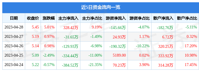 股票行情快报：群兴玩具（002575）4月28日主力资金净买入328.42万元