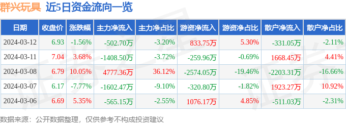 群兴玩具（002575）3月12日主力资金净卖出50270万元(图1)