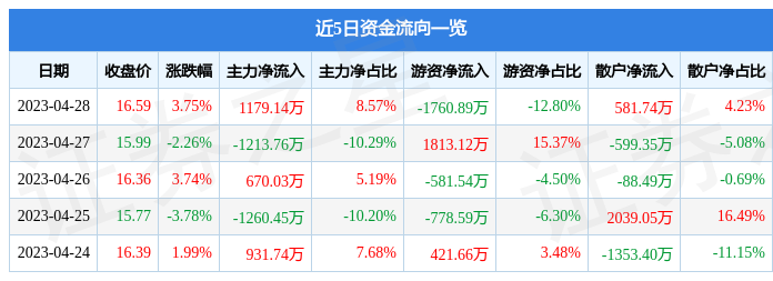 股票行情快报：通达动力（002576）4月28日主力资金净买入1179.14万元