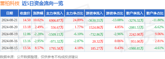 8月21日雷柏科技涨停分析：无线充电无线耳机工业自动化概念热股(图1)