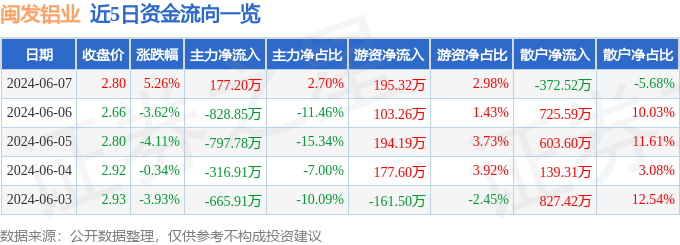 股票行情快报：闽发铝业（002578）6月7日主力资金净买入177.20万元