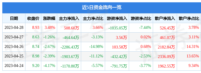 股票行情快报：中京电子（002579）4月28日主力资金净买入508.60万元