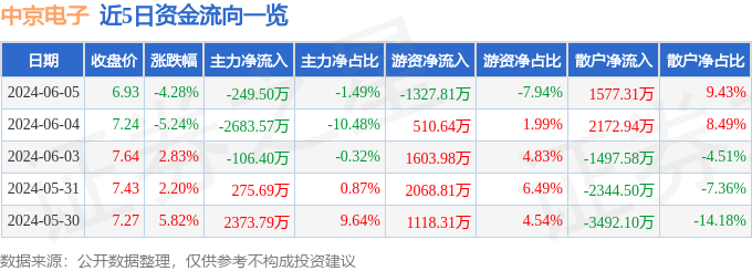 股票行情快报：中京电子（002579）6月5日主力资金净卖出249.50万元