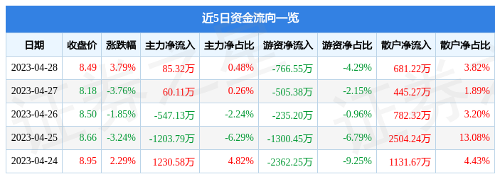 股票行情快报：好想你（002582）4月28日主力资金净买入85.32万元