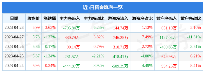 股票行情快报：海能达（002583）4月28日主力资金净卖出795.84万元