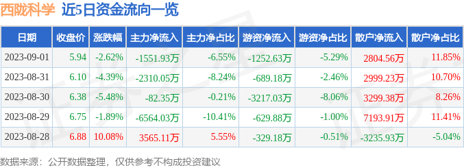 西陇科学0025849月1日主力资金净卖出155193万元