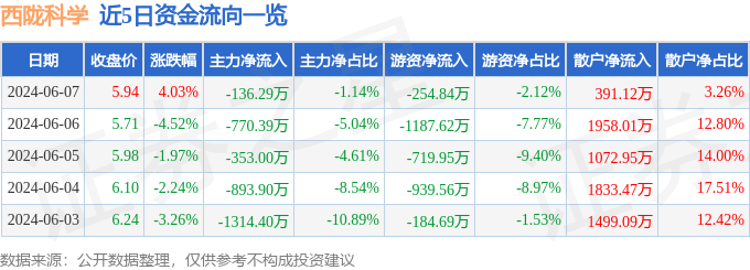 股票行情快报：西陇科学（002584）6月7日主力资金净卖出136.29万元