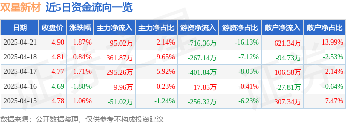 尊龙凯时股票行情快报：双星新材（002585）4月21日|零