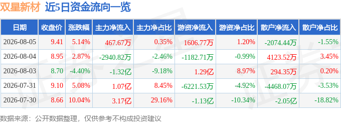 股票行情快报:双星新材(002585)8月5日主力资金净买入46767万元(图1)