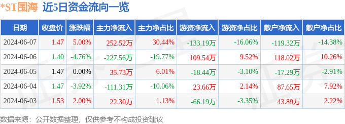 股票行情快报：*ST围海（002586）6月7日主力资金净买入252.52万元