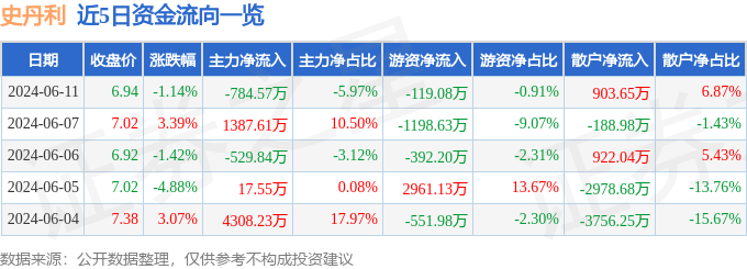 股票行情快报：史丹利（002588）6月11日主力资金净卖出784.57万元