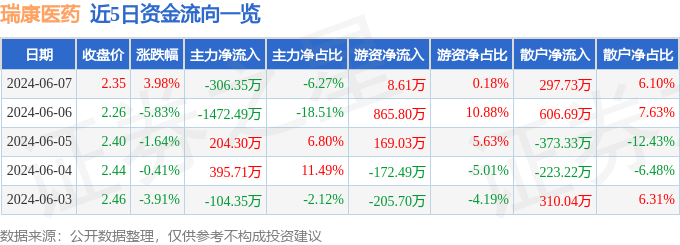 股票行情快报：瑞康医药（002589）6月7日主力资金净卖出306.35万元