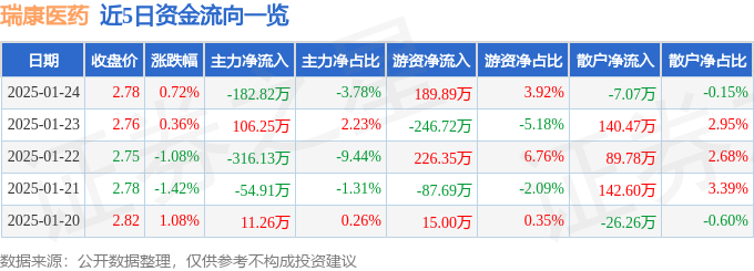 股票行情速报：瑞康医药（0尊龙登录02589）1月24日主力资金净卖出18282万元