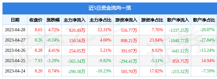 股票行情快报：万安科技（002590）4月28日主力资金净买入820.49万元