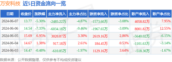 万安科技（002590）6月7日主力资金净卖出2485.22万元