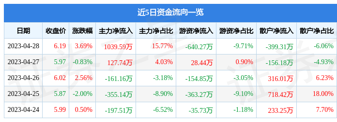 股票行情快报：恒大高新（002591）4月28日主力资金净买入1039.59万元