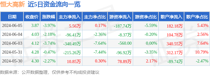 股票行情快报：恒大高新（002591）6月5日主力资金净买入5.56万元