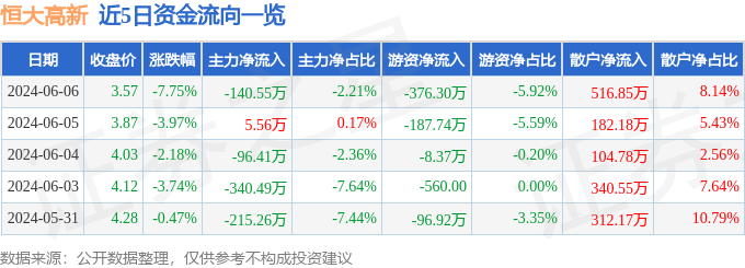 恒大高新（002591）6月6日主力资金净卖出140.55万元