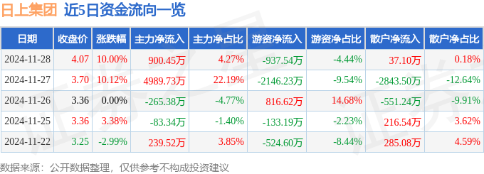 11月28日日上集团涨停分析：装配式建筑胎压监测汽车零部件概念热股米博体育平台(图1)