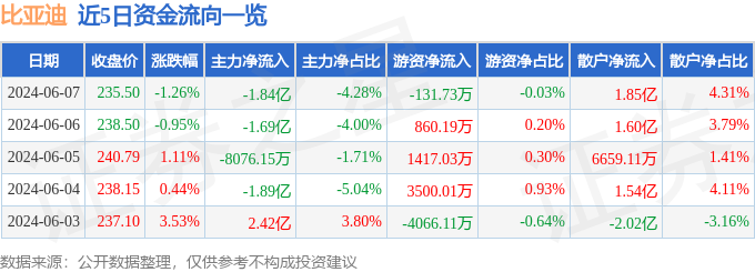 股票行情快报：比亚迪（002594）6月7日主力资金净卖出1.84亿元