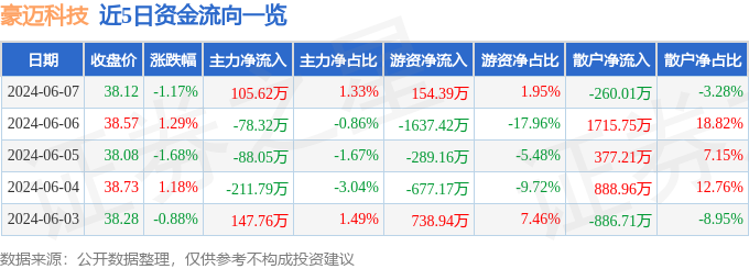 股票行情快报：豪迈科技（002595）6月7日主力资金净买入105.62万元