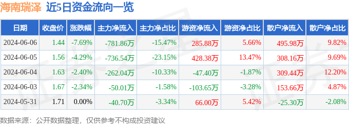 海南瑞泽（002596）6月6日主力资金净卖出781.86万元