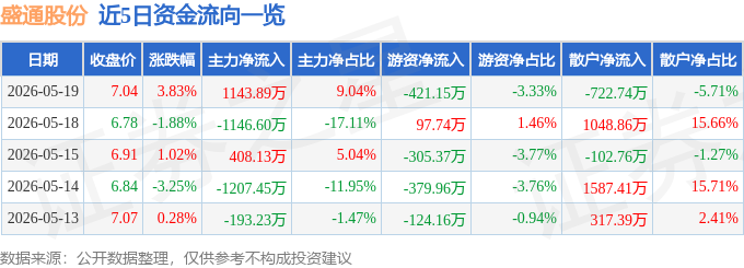 股票行情快报:盛通股份(002599)5月19日主力资金净买入114389万元(图1)