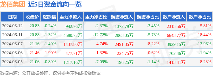 股票行情快报：龙佰集团（002601）6月12日主力资金净卖出942.76万元