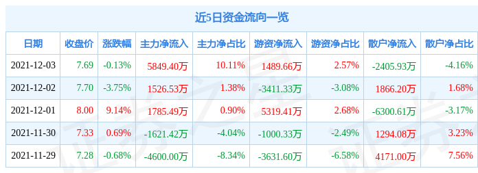 世纪华通12月3日资金流向解析_股票频道_证券之星