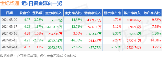 世纪华通(002602)5月20日主力资金净卖出1.33亿元_股票频道_证券之星