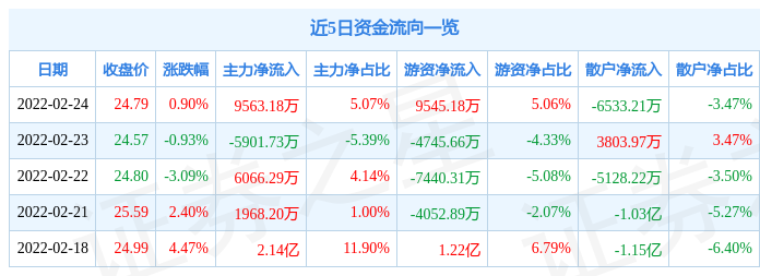 以嶺藥業2月24日主力資金淨買入9563.18萬元_股票頻道_證券之星