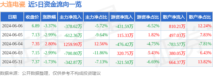 股票行情快报：大连电瓷（002606）6月6日主力资金净卖出378.62万元