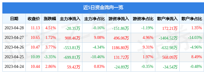 股票行情快报：捷顺科技（002609）4月28日主力资金净卖出20.35万元