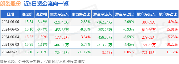 股票行情快报：朗姿股份（002612）6月6日主力资金净卖出221.45万元