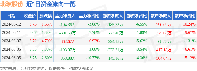 股票行情快报：北玻股份（002613）6月12日主力资金净卖出104.36万元