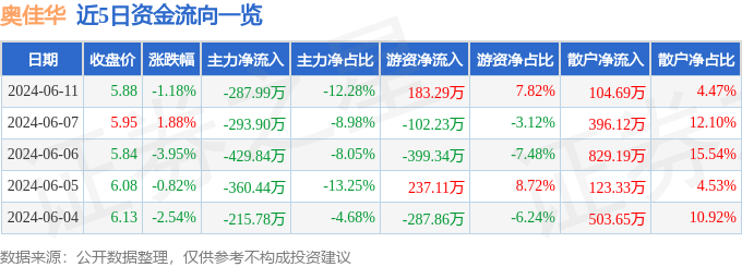 股票行情快报：奥佳华（002614）6月11日主力资金净卖出287.99万元