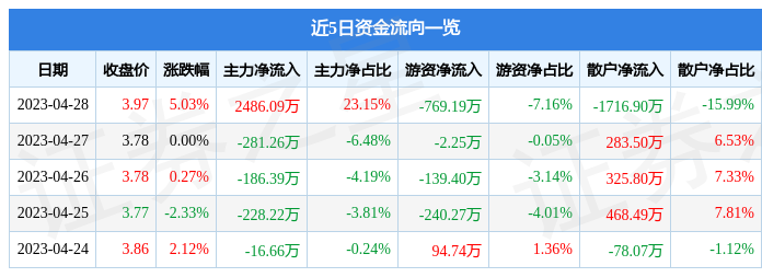 股票行情快报：美吉姆（002621）4月28日主力资金净买入2486.09万元