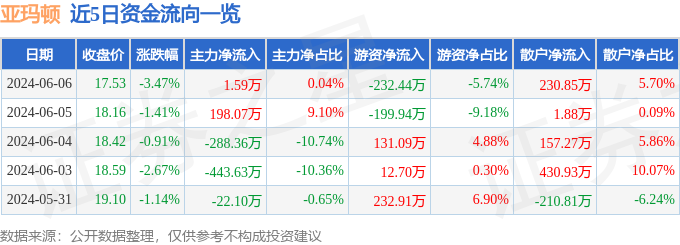 股票行情快报：亚玛顿（002623）6月6日主力资金净买入1.59万元