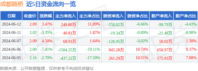 股票行情快报：成都路桥（002628）6月12日主力资金净买入249.80万元