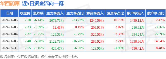 股票行情快报：华西能源（002630）6月6日主力资金净卖出2679.71万元