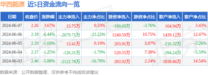 股票行情快报：华西能源（002630）6月7日主力资金净买入15.75万元