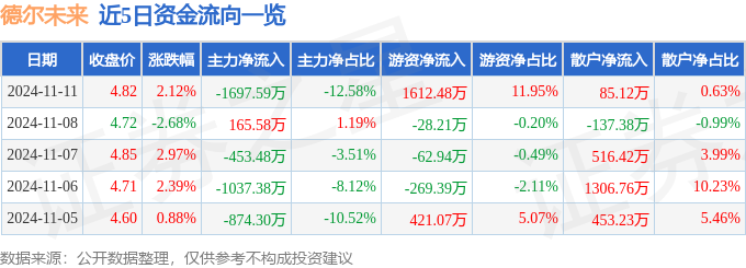 股票行情快报：德尔未来（002631）11月11日主力资金净卖出169759万元