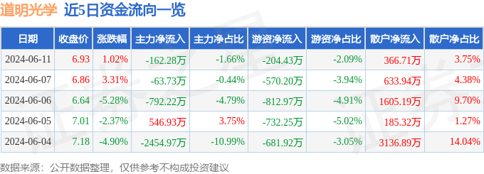 股票行情快报：道明光学（002632）6月11日主力资金净卖出162.28万元