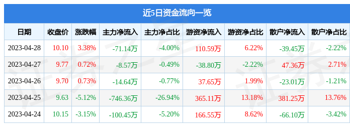 股票行情快报：申科股份（002633）4月28日主力资金净卖出71.14万元