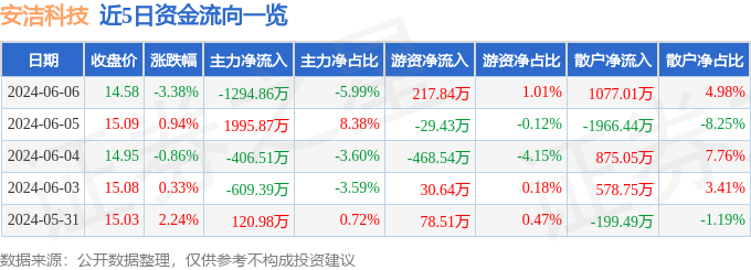 股票行情快报：安洁科技（002635）6月6日主力资金净卖出1294.86万元