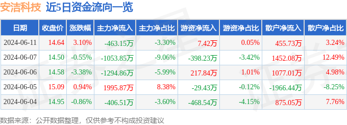 股票行情快报：安洁科技（002635）6月11日主力资金净卖出463.15万元