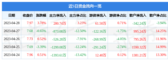 股票行情快报：雪人股份（002639）4月28日主力资金净买入280.74万元