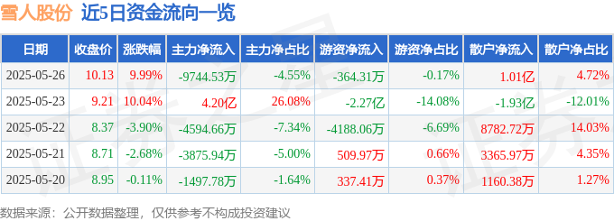 5月26日雪人股份（002639）涨停分析：业绩增长、一带一路、核聚变概念驱动
