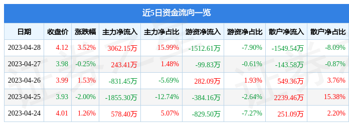 股票行情快报：跨境通（002640）4月28日主力资金净买入3062.15万元